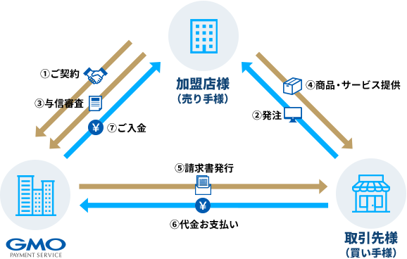 「GMO掛け払い」サービス導入で、お客様のショッピングがますます便利に!
