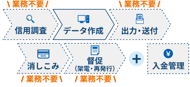 業務負荷の軽減